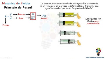 Introducción  y explicación del Principio de Pascal - Parte 1
