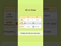 ID vs Class in HTML Explained in 50 Seconds! ⚡ | Web Dev Crash Course #shorts