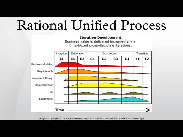 What is Rational Unified Process? — ProjectSkillsMentor