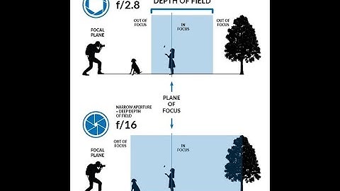 Lý thuyết về mối tương quan giữa khẩu độ và độ sâu trường ảnh