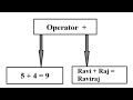 Operator Overloading in CPP #cpp #tamil 