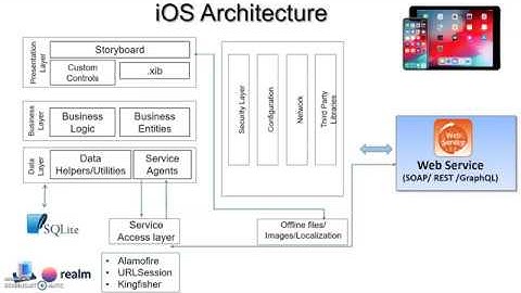 iOS and Android Application  Architecture