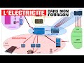Les secrets de l'installation électrique de mon VAN !
