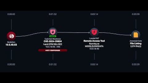 CVE-2024-27956-RCE PoC for sql Injection 2024.