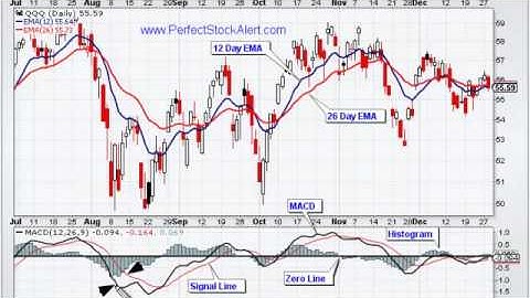 Trading the MACD Moving Average Convergence Divergence (Video 1 of 2)