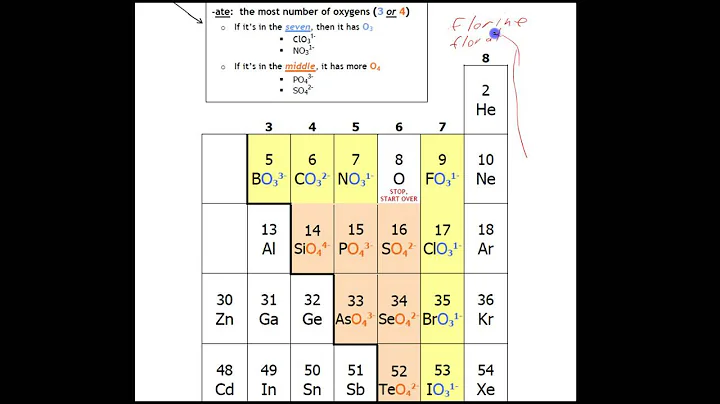 Oxyanion Nomenclature