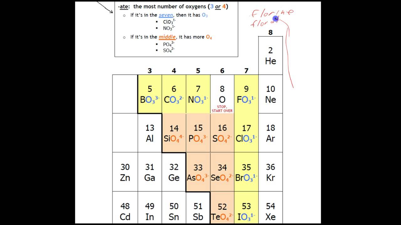 Oxyanion Nomenclature YouTube