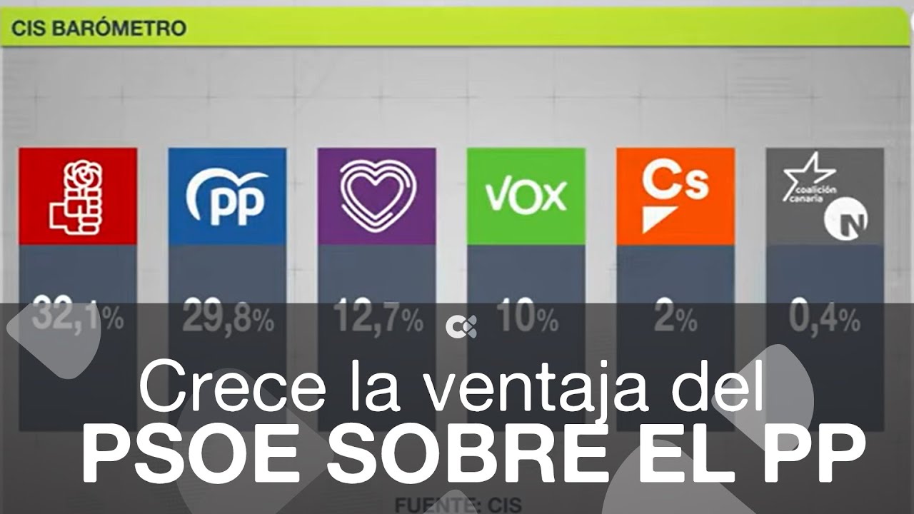 El CIS dice que el PSOE aumenta su ventaja sobre el PP hasta los 2,3 ...