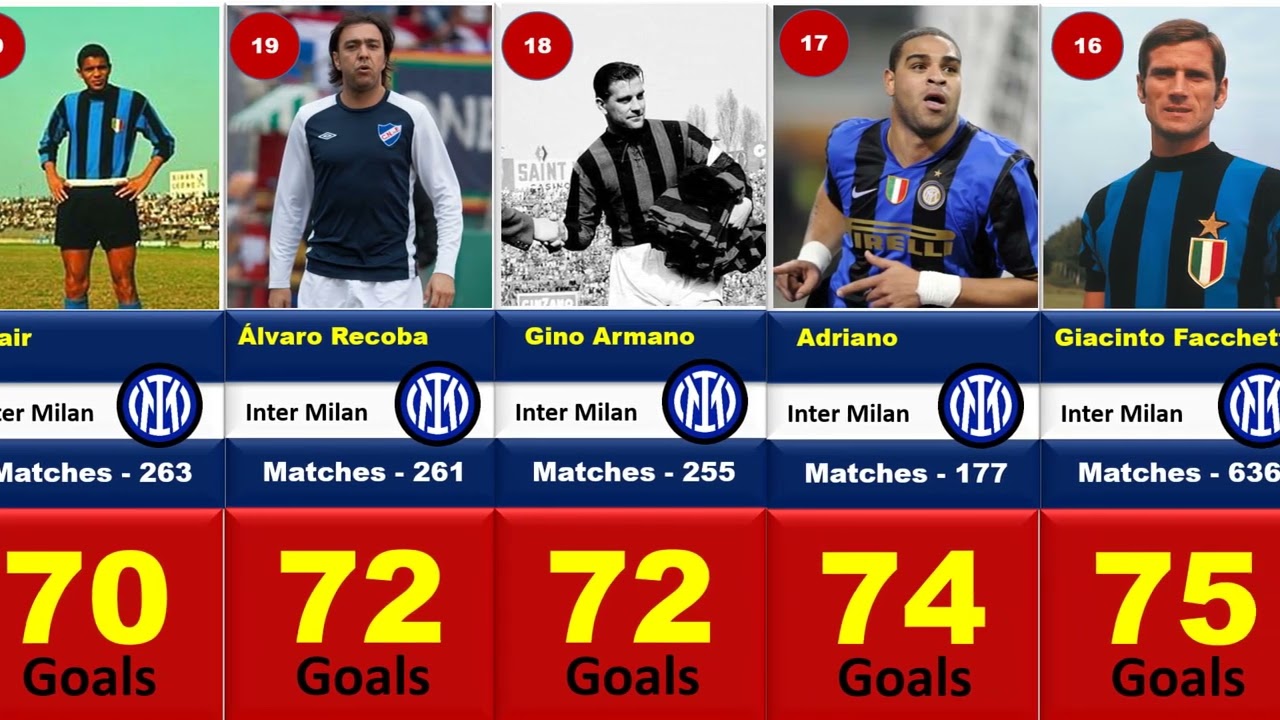 Inter Milan Top 30 goal scorrers, highest goal scorer, most goals scorer in Inter Milan history