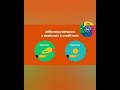 Still confused about Debit and Credit?Watch this simple breakdown with real-life examples! #DrVsCr