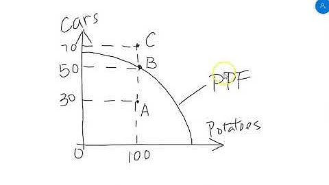 Chapter 2: On the PPF and Efficiency