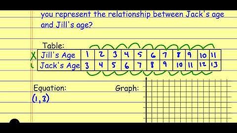 Patterns, Equations, and Graphs