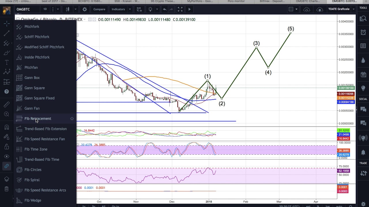 tradingview bitcoin analiza tehnică