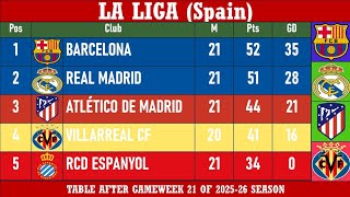 La Liga (Spain) Table - End of Matchday 21 of 2025-26 season | Barcelona at the top