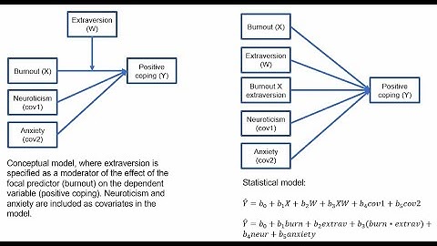 Stata demo: Moderated multiple regression with continuous focal X and moderator W variables