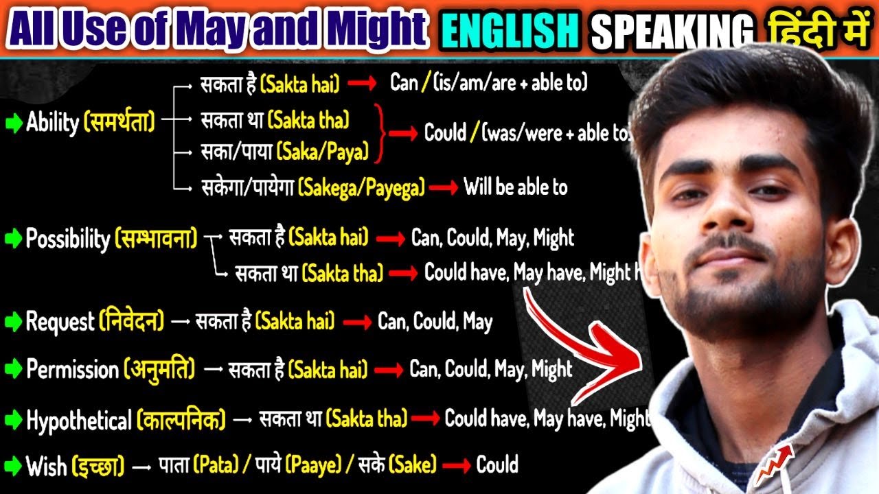 💥Uses of May and Might In Spoken English | Use of All Modal verbs - YouTube