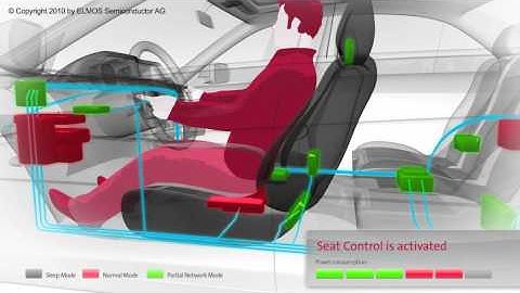 Eco Technology: Partial CAN Networking in Automotive Applications