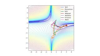 Visualizing and Animating Optimization Algorithms