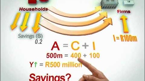The multiplier effect in the simple Keynesian model:   A change in investment spending