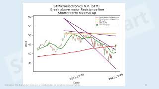 US TMT stocks short-term technical analysis part 1, 25 Mar 2022