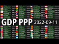 Global GDP (PPP) Count 2022-09-11