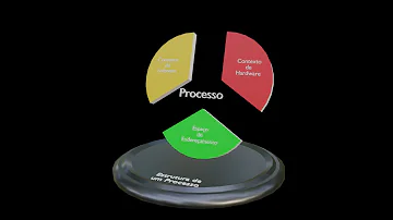 O que é um processo determinístico?