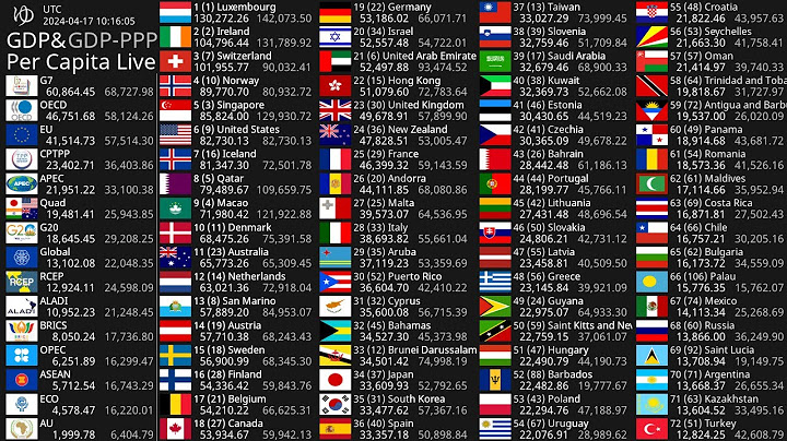 Top 3 gdp per capita in the world năm 2024