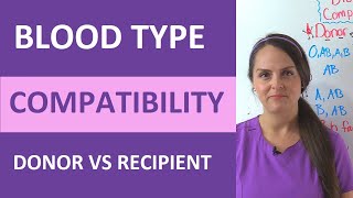 Blood Type Compatibility Made Easy (Donor and Recipient) A, B, AB, O Transfusion