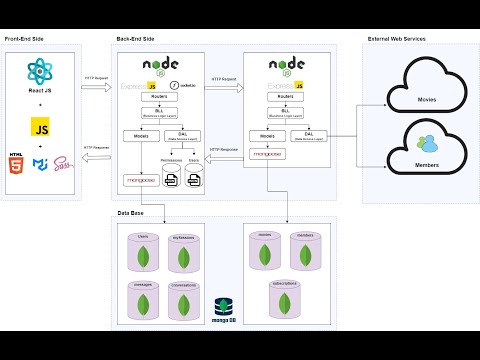 A tutorial, cinema subscriptions system in the MERN stack, React js, Node js, Express js, MongoDB