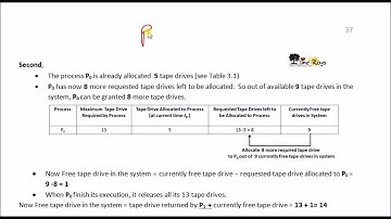OS - Unit 3 - Part 28 - "Deadlock Avoidance - Safe Unsafe state" by Sonali Timerays