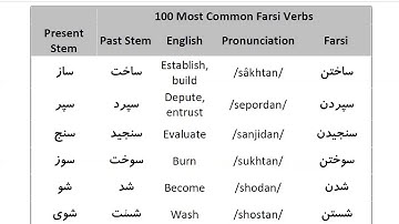 Farsi Grammar in Use: For Beginners - Lesson 27- 100 most common Farsi verbs