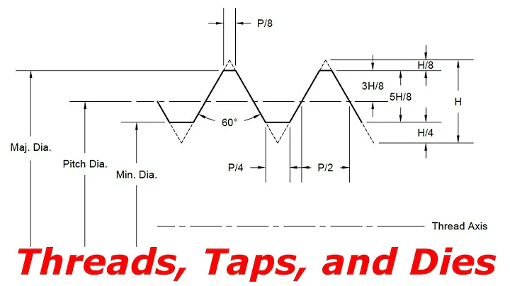 Thread Forms, Taps, and Dies