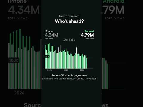Which is more popular: iPhone or Android? (real Wikipedia data)