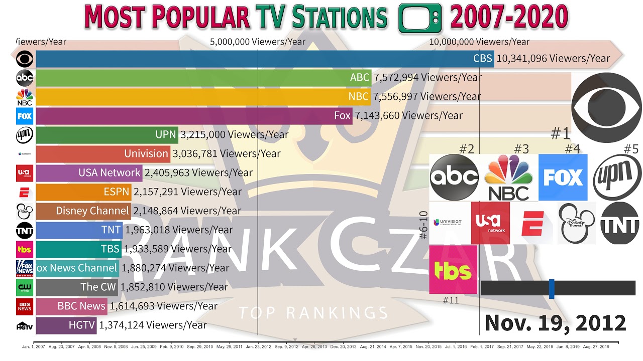 Top Most Popular And Largest TV Stations 2007 2020 YouTube Top Most Popular And Largest TV Stations 2007 2020 YouTube