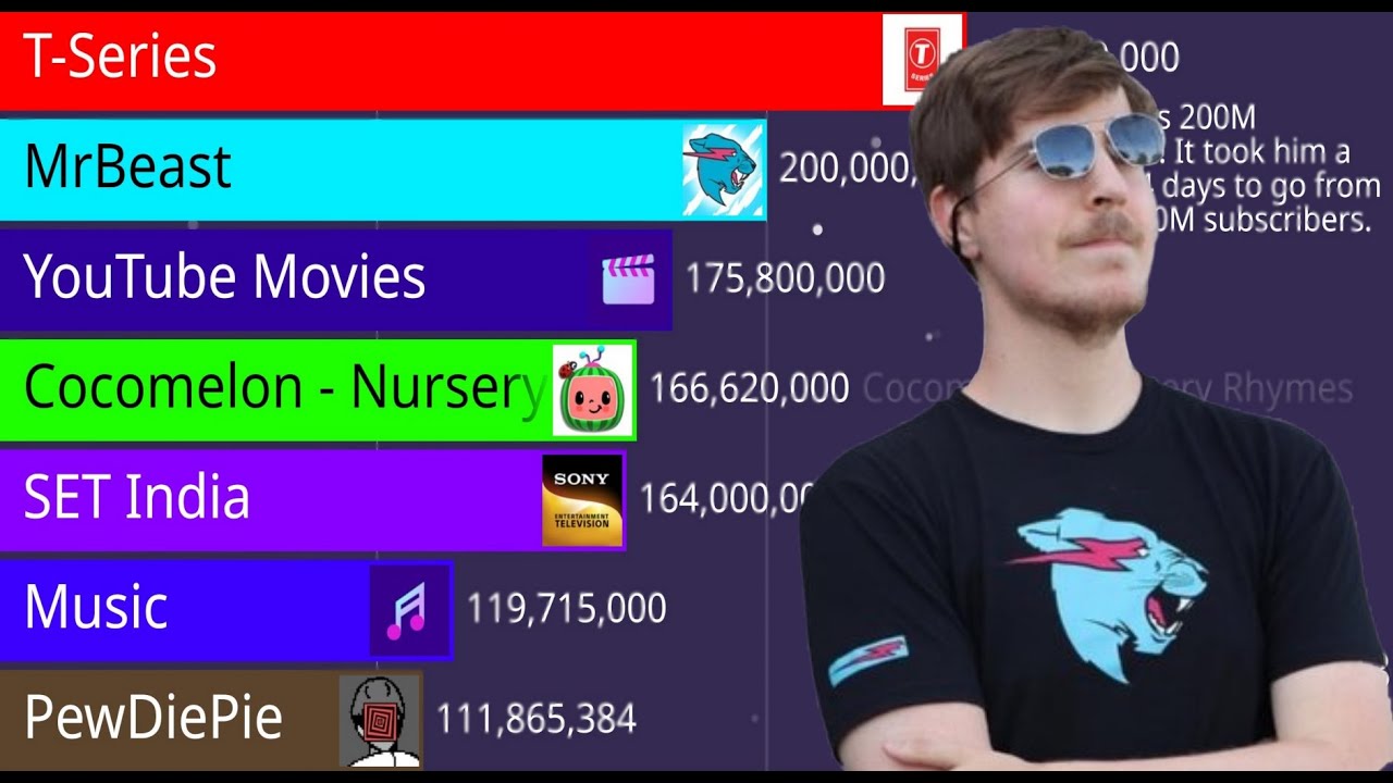 MrBeast from 100M to 200M Subscribers in 444 days! Passing 5 YouTube Channels!