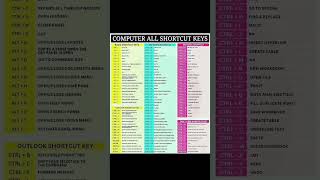 Computer Shortcuts You need to Know #60sectech