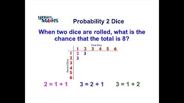 Probability : Two Dice Table