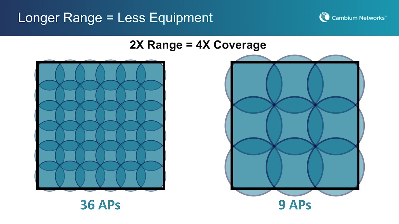Cambium Networks XV2-2T Outdoor WiFi 6 Test