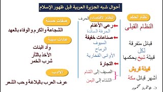 ظهور الإسلام فى وطننا العربى - الدرس الثانى - الصف السادس - الترم الأول