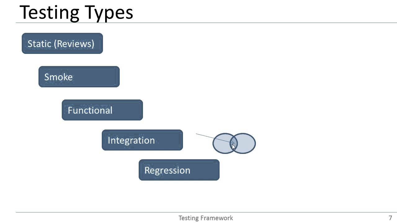 Software Testing Types