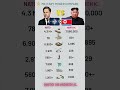 NATO vs North Korea Military Power Comparison 2026 🌍 | Army, Airforce, Navy Data #shorts