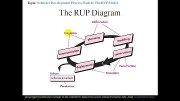 FACULTY051 CS453 KUST20201 L10 V1 Software Development Process Models RUP Model