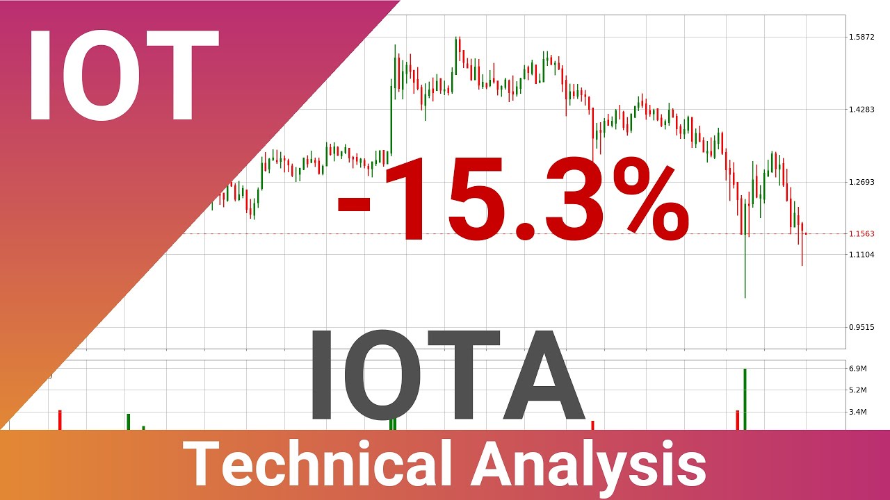 IOTA Down 15.3% 🔥. What Follows Next For IOTUSD? | FAST&CLEAR | 23.Feb.2021
