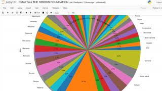 Exploratory Data Analysis of Retail Superstore Dataset