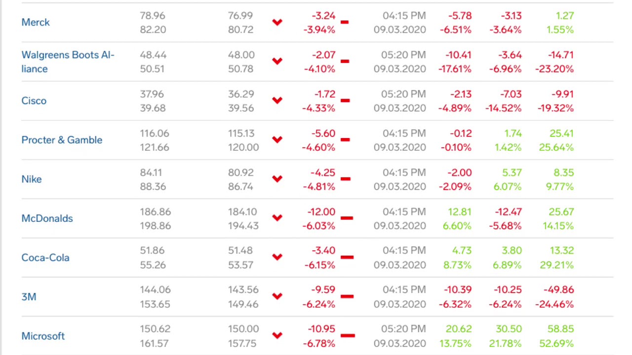 US Dow Jones Industrial Average Index Today, Top Gainers Top Losers, 9
