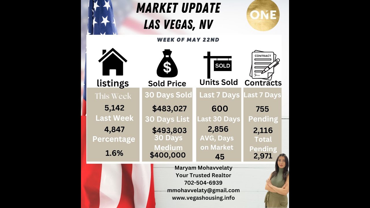 Las Vegas Housing Market Update - YouTube