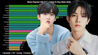 Most Popular 4th Gen K-Pop Male Idols Evolution (2018-2023)