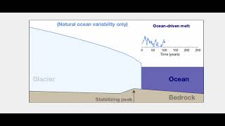 Simplified Coastal Glacier Simulation