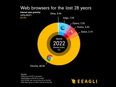 Web browsers over the last 28 years