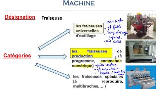 Fabrication mécanique   : fraisage